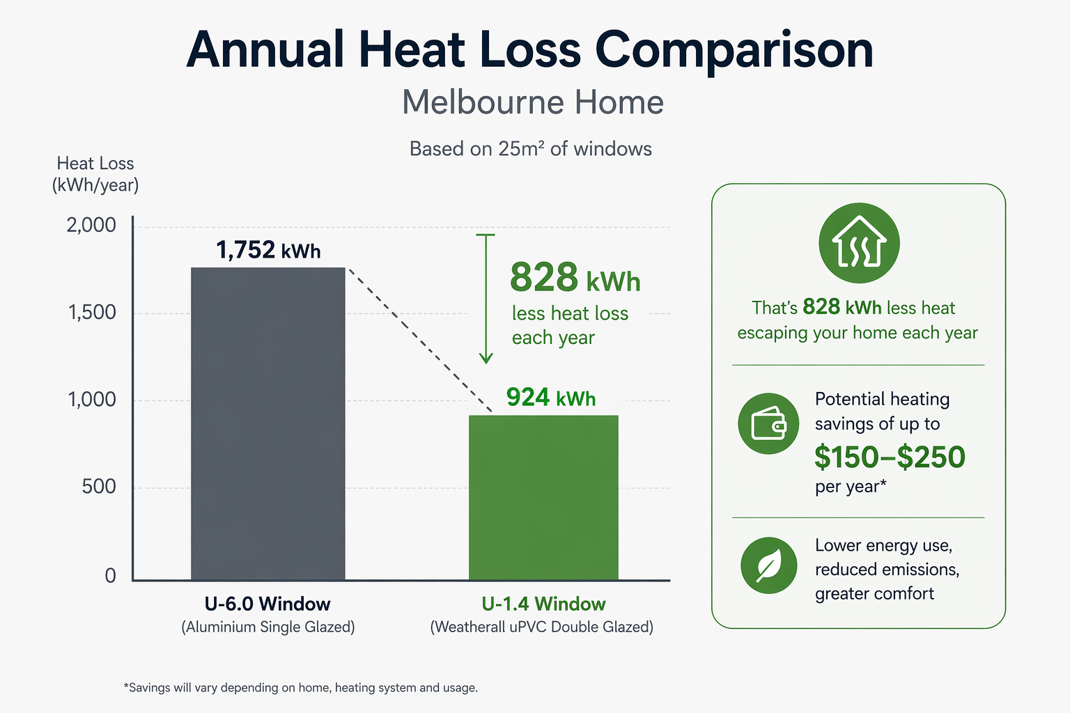 Annual heat loss comparison between U-6.0 and U-1.4 windows in a Melbourne home.